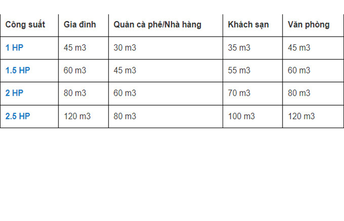 Phòng nhỏ thì nên chọn điều hòa công suất bao nhiêu là hợp lý