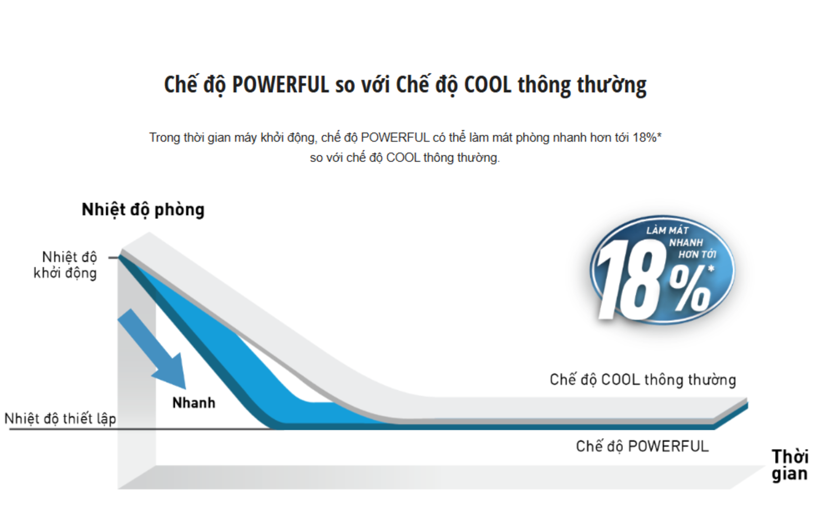 Làm lạnh nhanh hơn 18% nhờ công nghệ Powerful