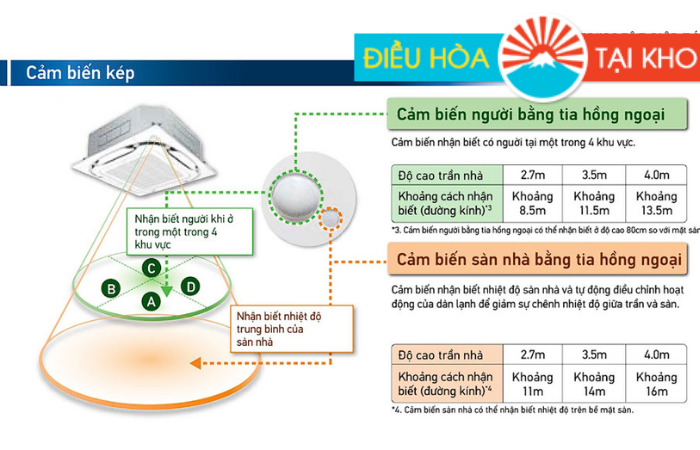 Công nghệ cảm biến kép