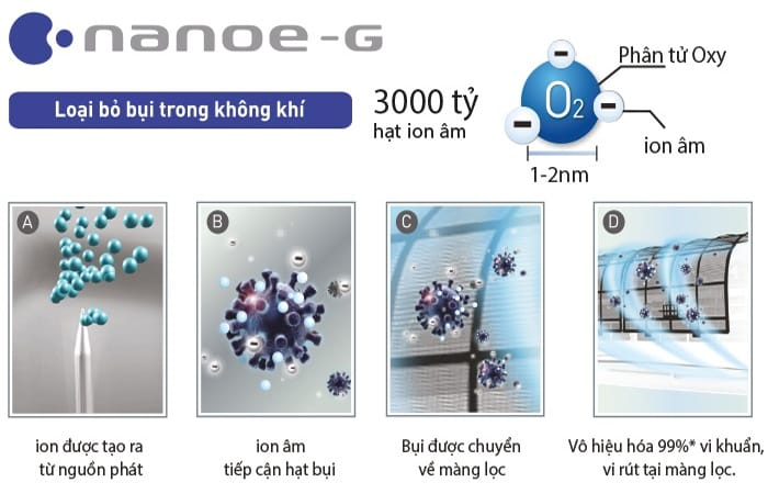 Công nghệ độc quyền Nanoe-G nhả Ion khử mùi hiệu quả