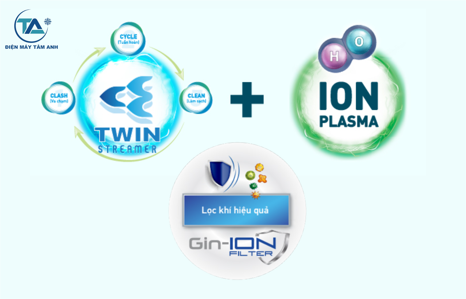 Bộ 3 công nghệ lọc không khí cốt lõi: Streamer, Ion Plasma hoạt tính và Phin lọc Gin-ION