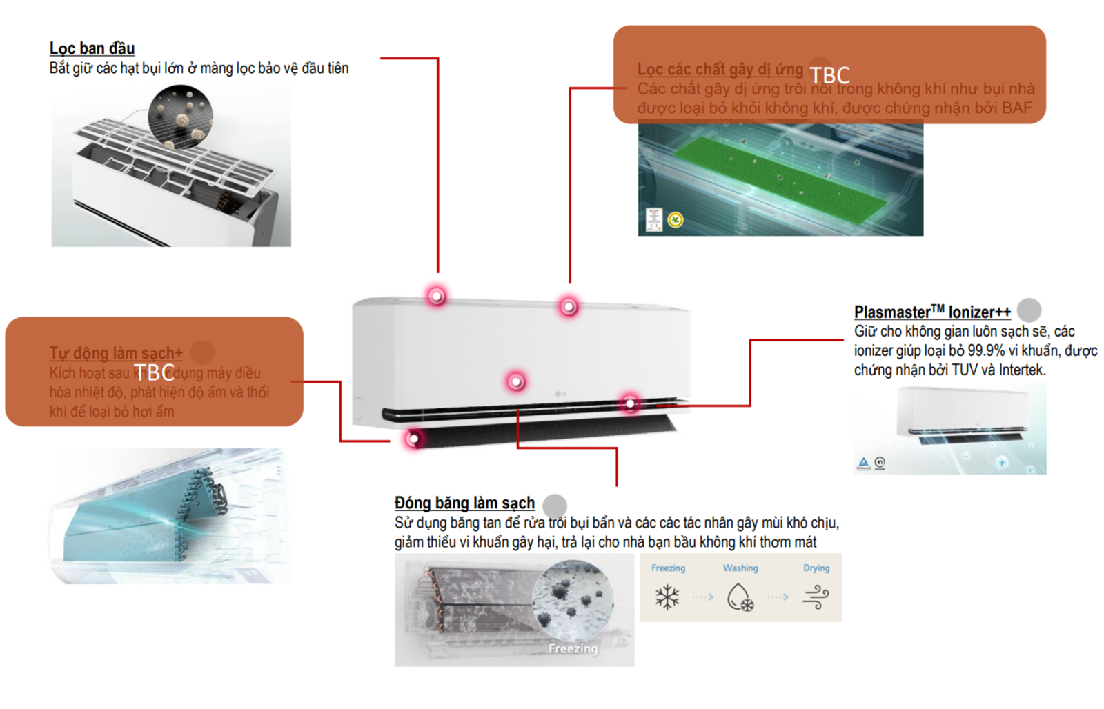 Tính năng PlasmasterTM Ionizer++ lọc không khí toàn diện