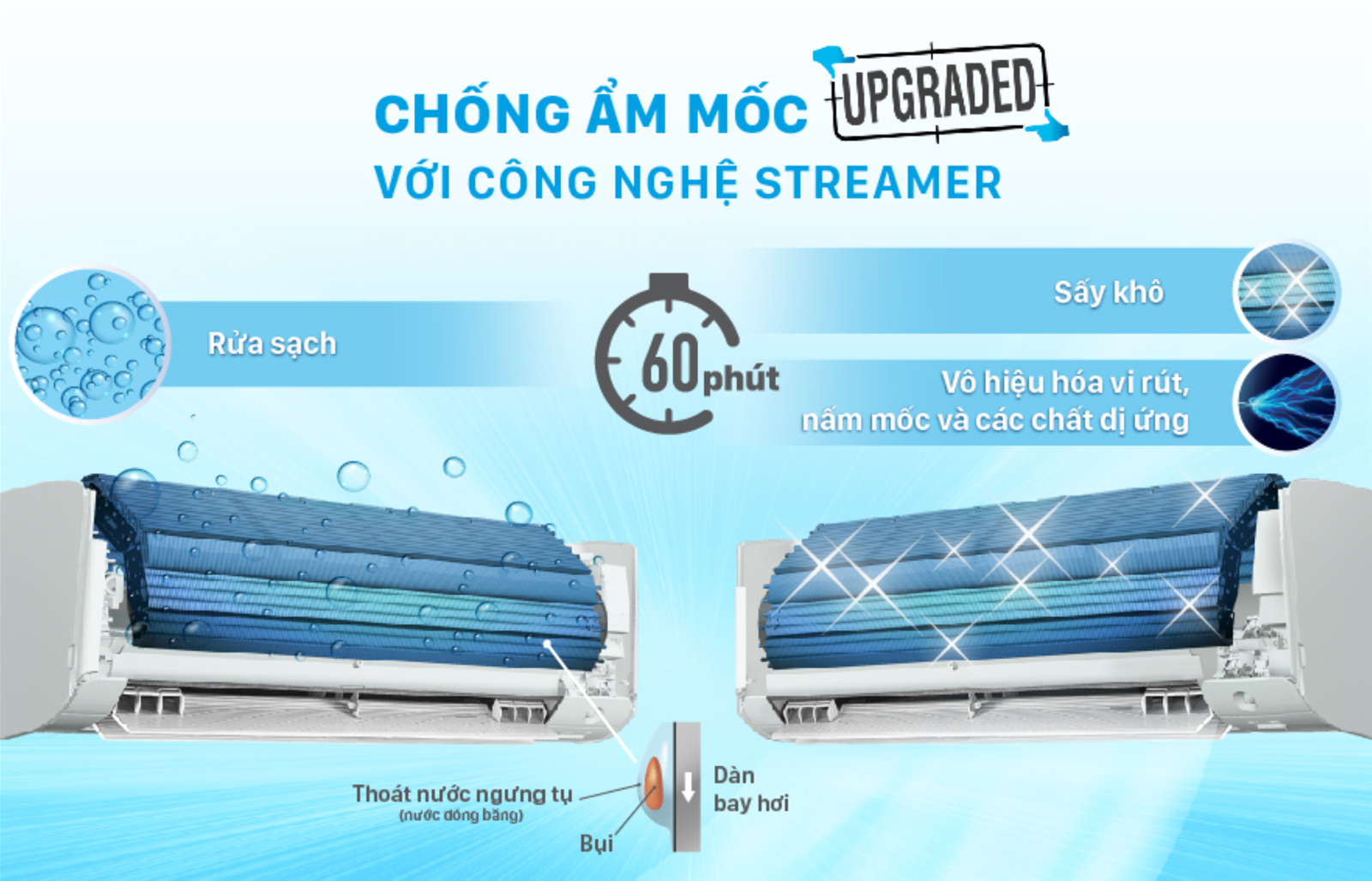 Cơ chế hoạt động công nghệ Streamer Daikin